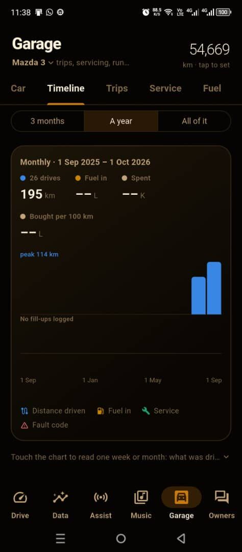 Garage timeline: monthly chart of distance driven, fuel bought and spent over a year